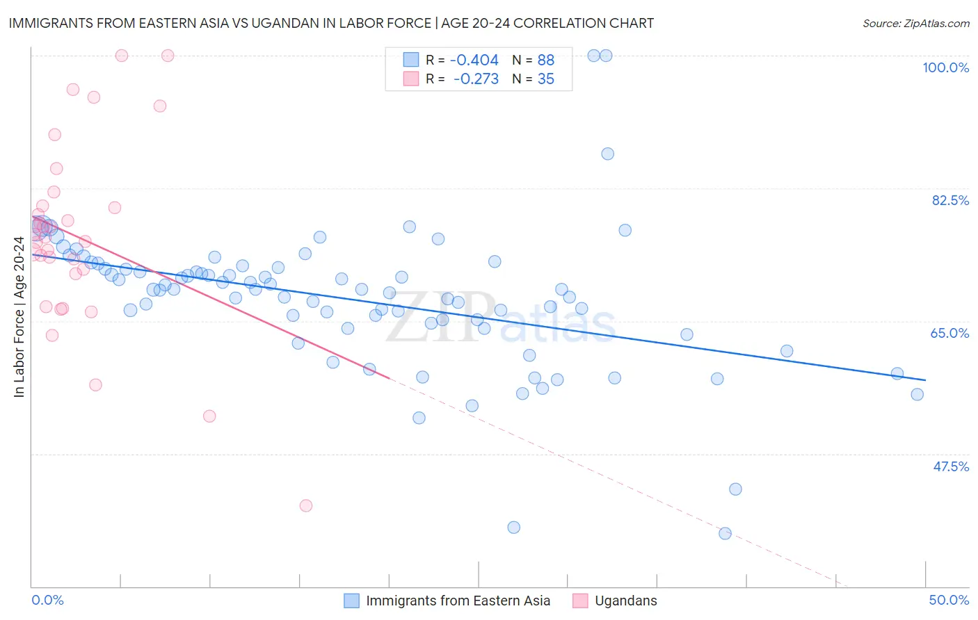Immigrants from Eastern Asia vs Ugandan In Labor Force | Age 20-24