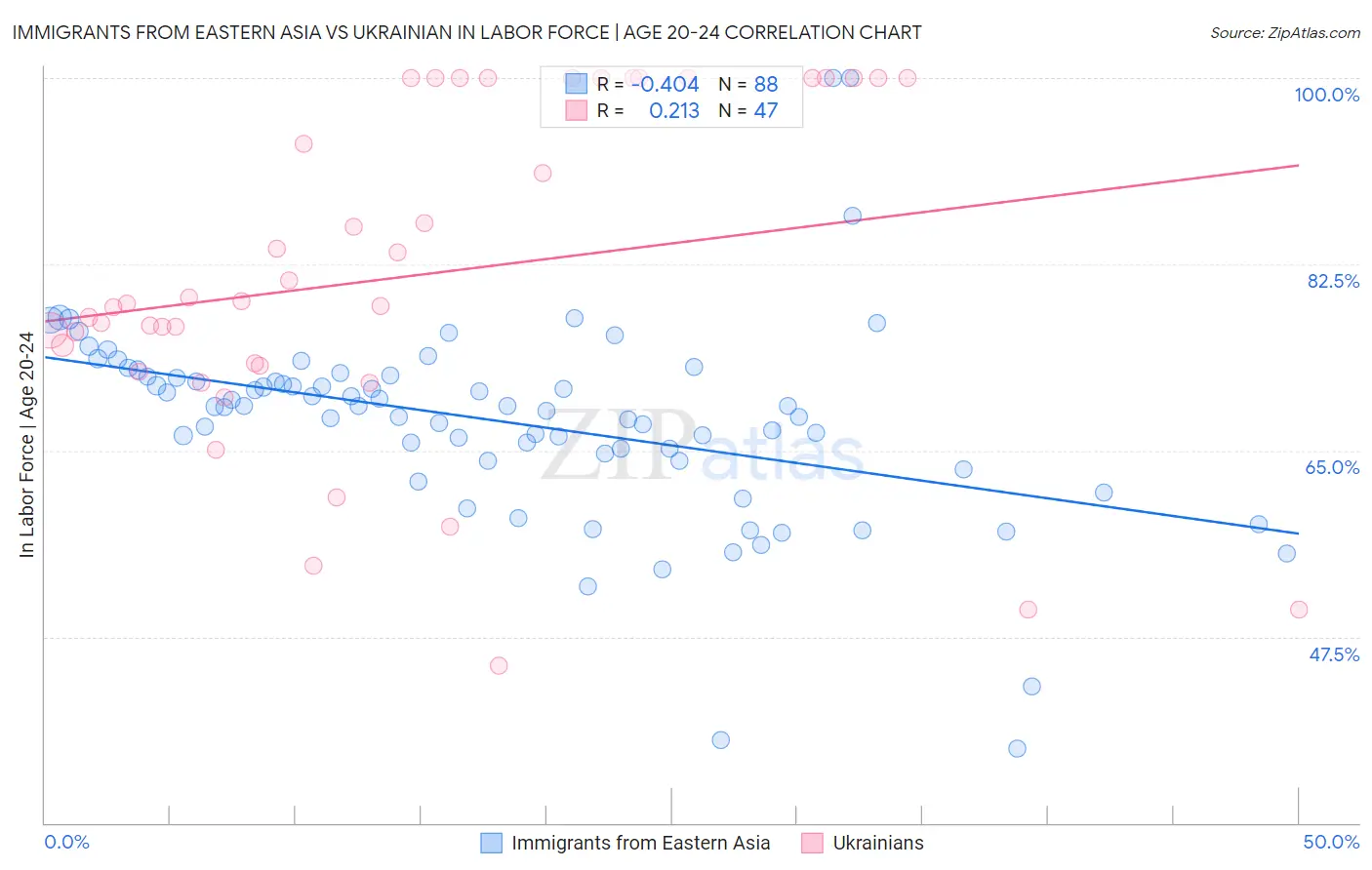 Immigrants from Eastern Asia vs Ukrainian In Labor Force | Age 20-24