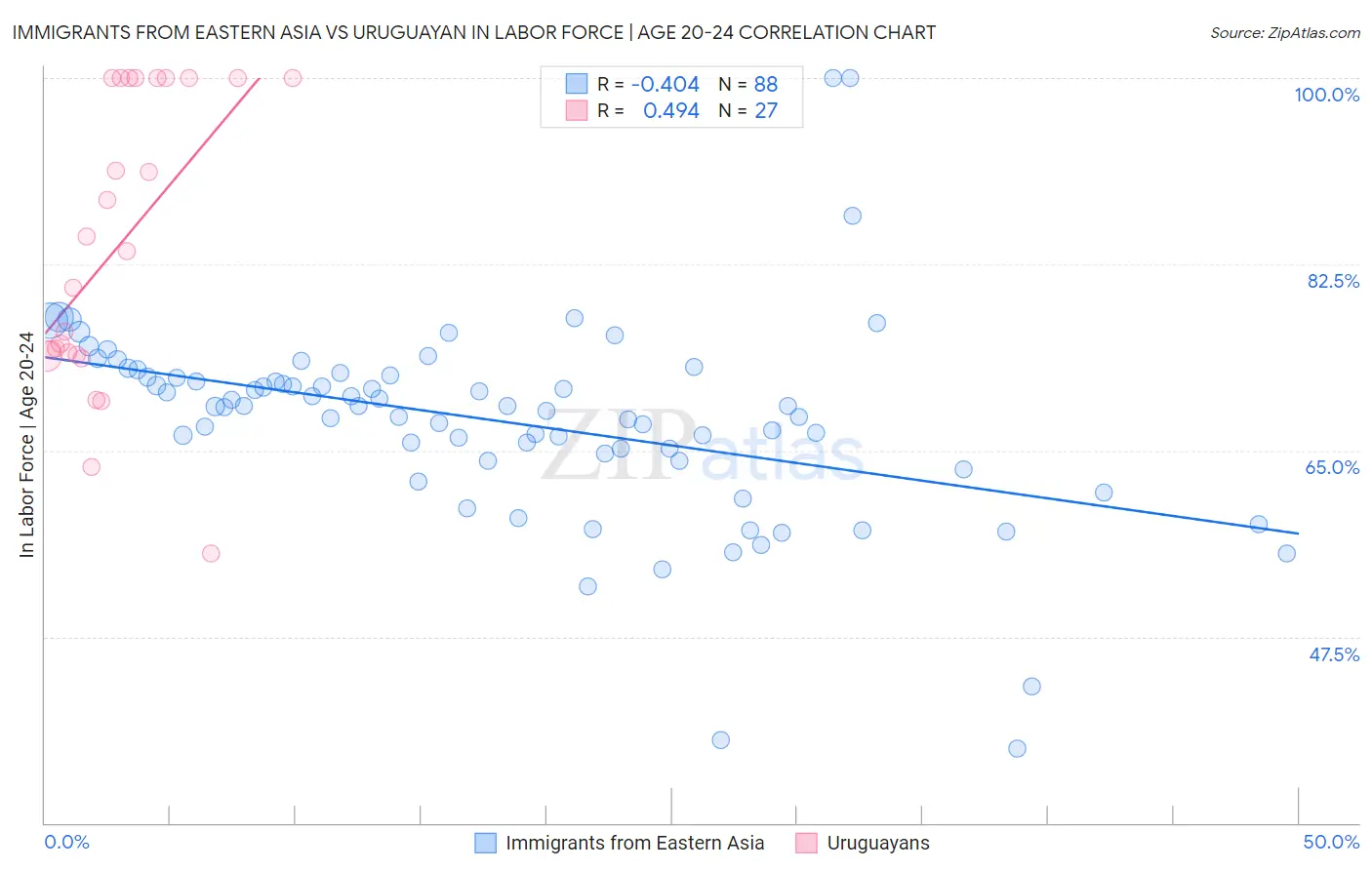 Immigrants from Eastern Asia vs Uruguayan In Labor Force | Age 20-24