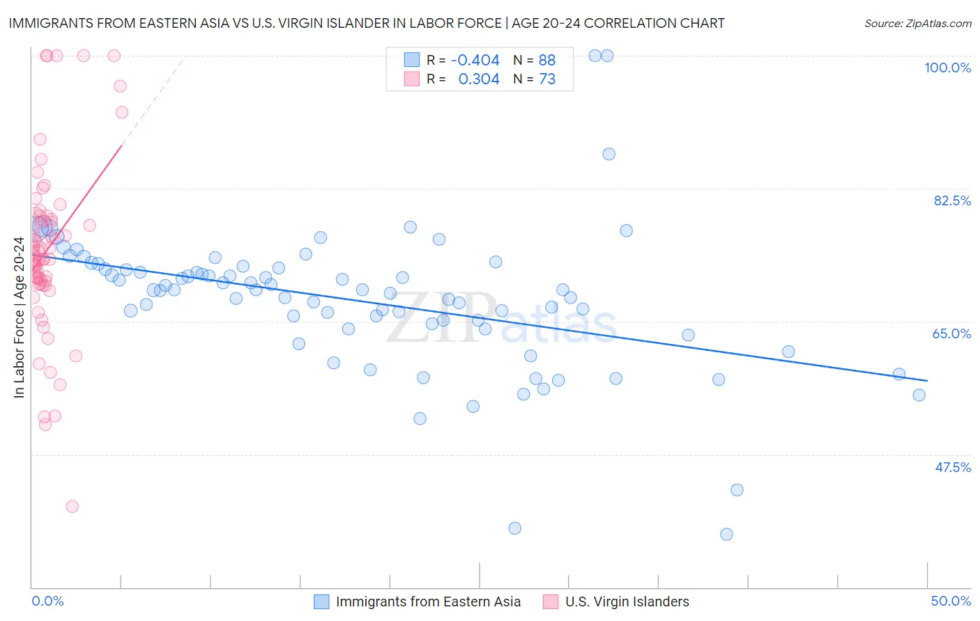 Immigrants from Eastern Asia vs U.S. Virgin Islander In Labor Force | Age 20-24