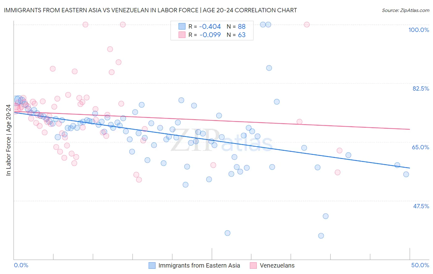 Immigrants from Eastern Asia vs Venezuelan In Labor Force | Age 20-24