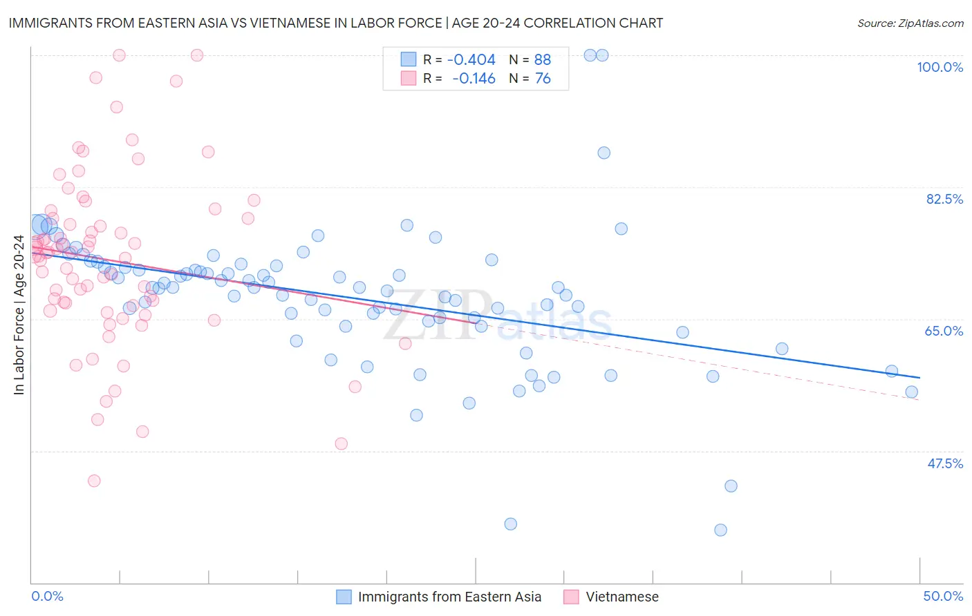 Immigrants from Eastern Asia vs Vietnamese In Labor Force | Age 20-24