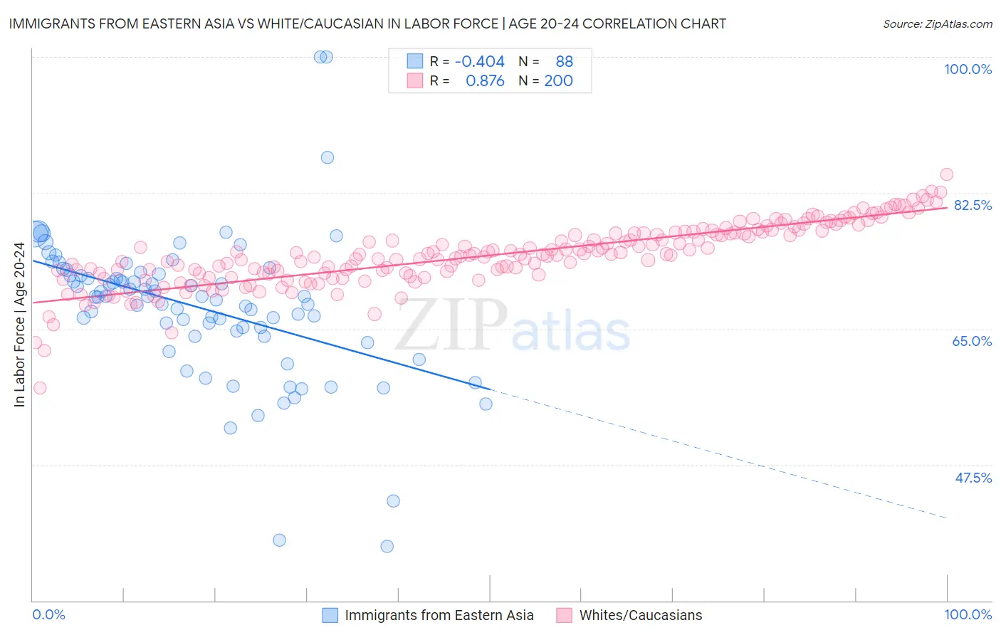 Immigrants from Eastern Asia vs White/Caucasian In Labor Force | Age 20-24