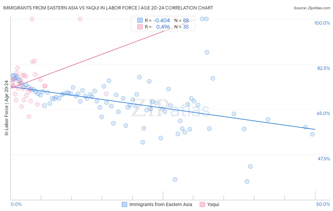 Immigrants from Eastern Asia vs Yaqui In Labor Force | Age 20-24