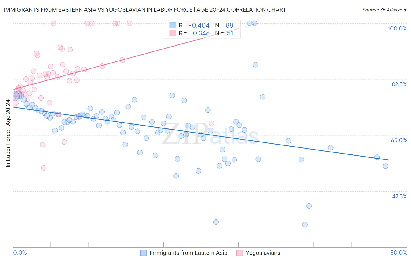 Immigrants from Eastern Asia vs Yugoslavian In Labor Force | Age 20-24