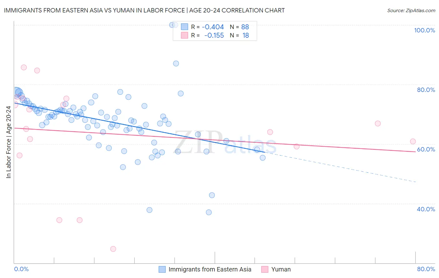 Immigrants from Eastern Asia vs Yuman In Labor Force | Age 20-24