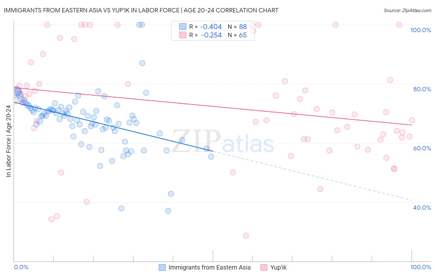 Immigrants from Eastern Asia vs Yup'ik In Labor Force | Age 20-24