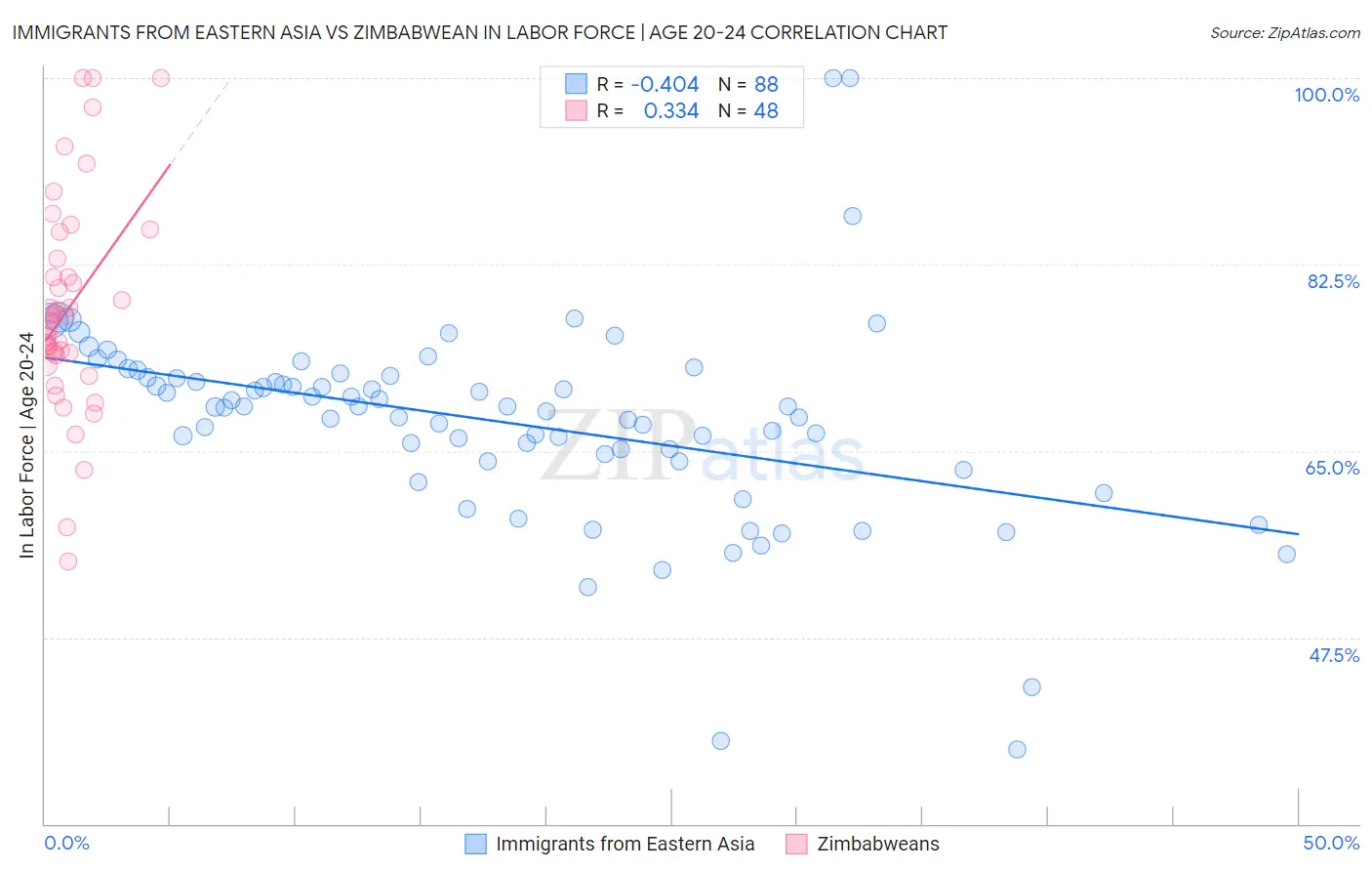 Immigrants from Eastern Asia vs Zimbabwean In Labor Force | Age 20-24