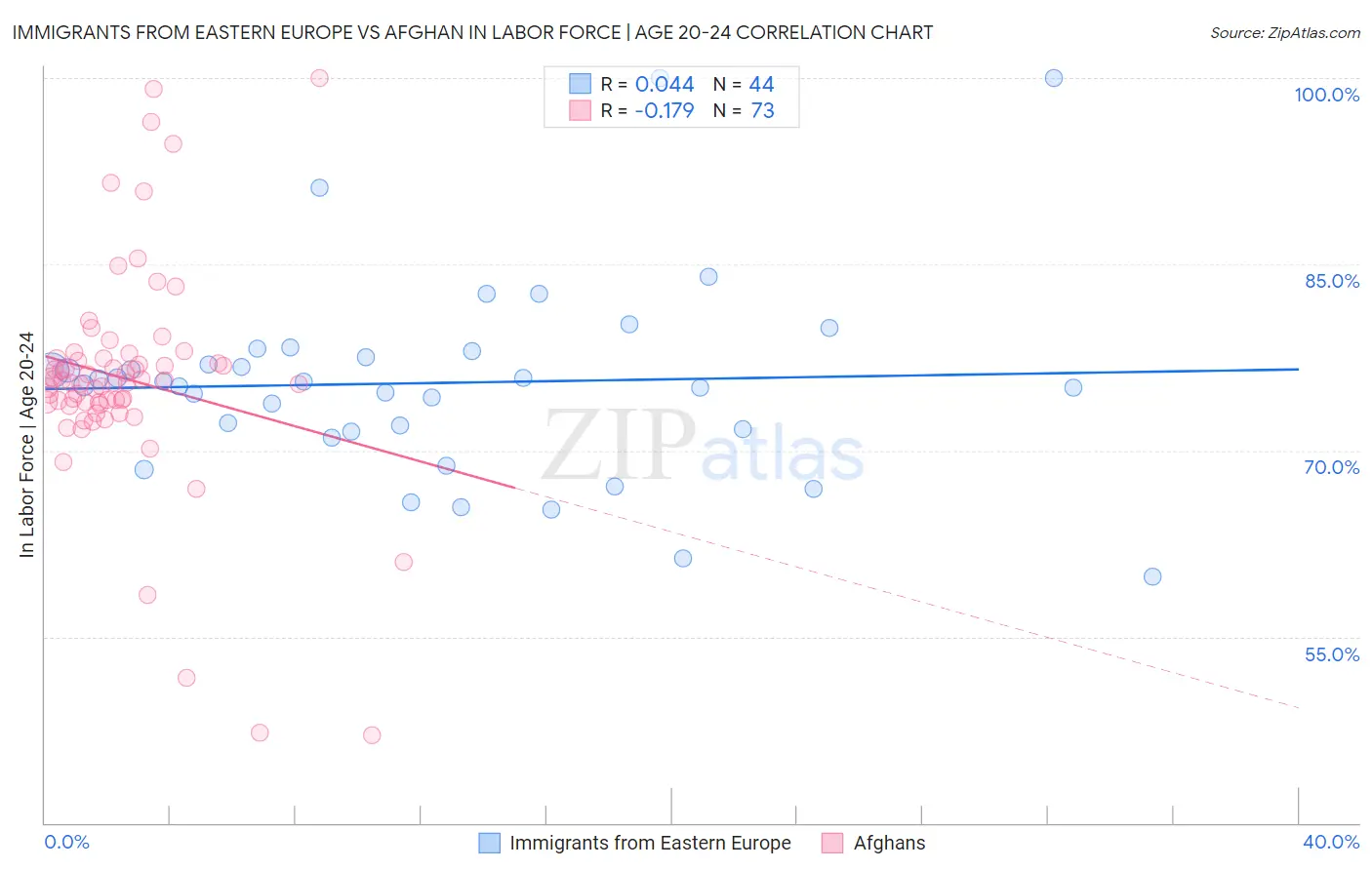 Immigrants from Eastern Europe vs Afghan In Labor Force | Age 20-24
