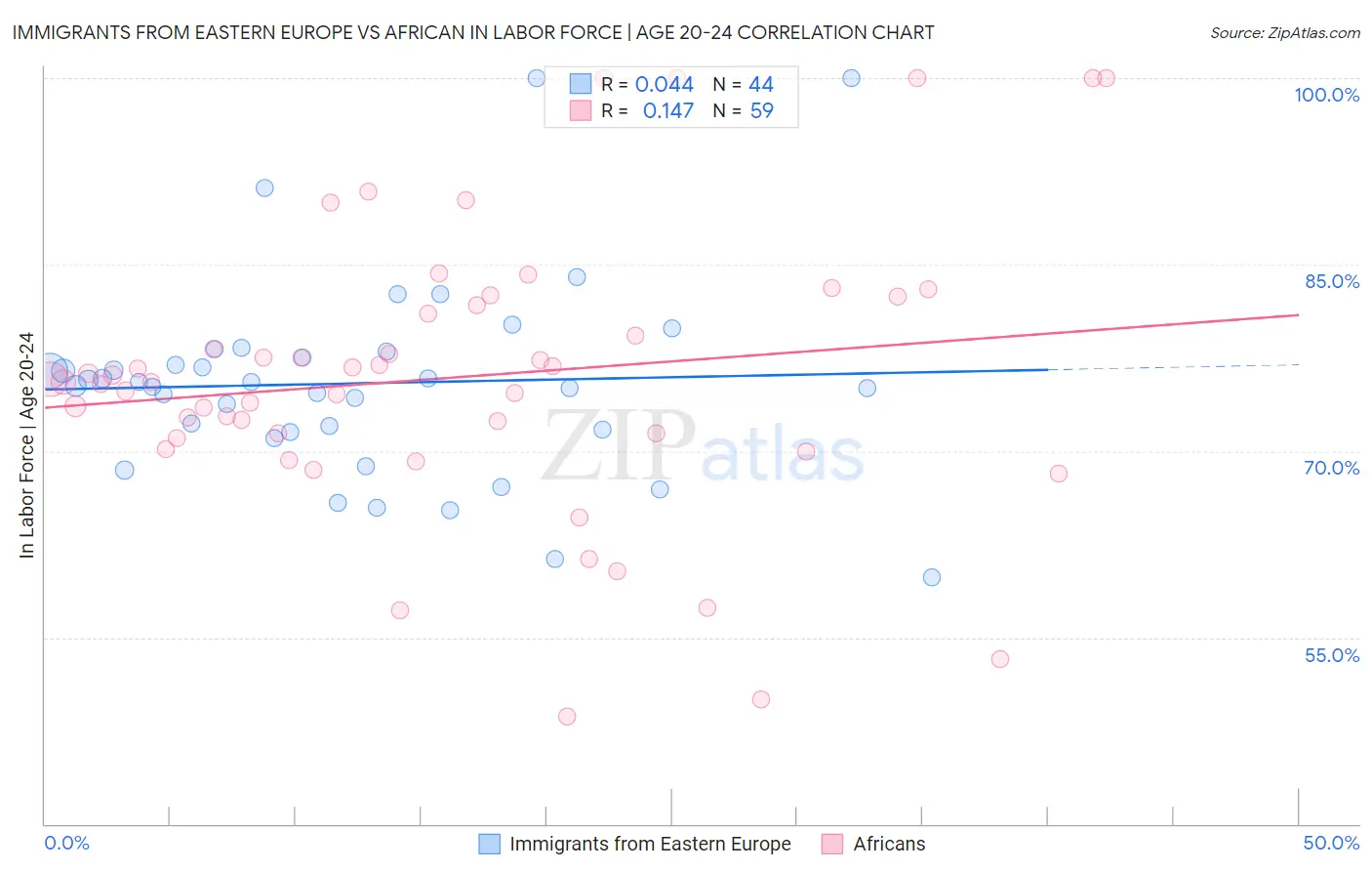 Immigrants from Eastern Europe vs African In Labor Force | Age 20-24