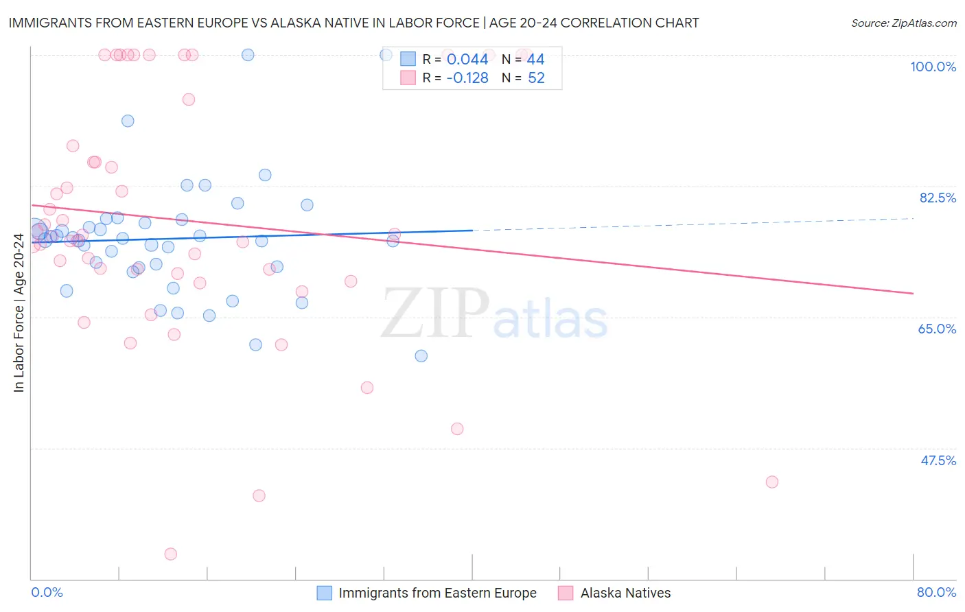 Immigrants from Eastern Europe vs Alaska Native In Labor Force | Age 20-24