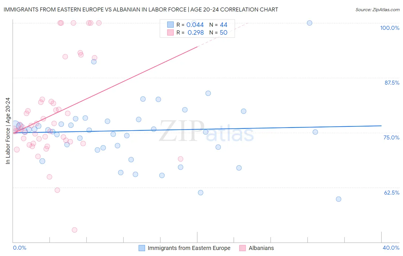 Immigrants from Eastern Europe vs Albanian In Labor Force | Age 20-24