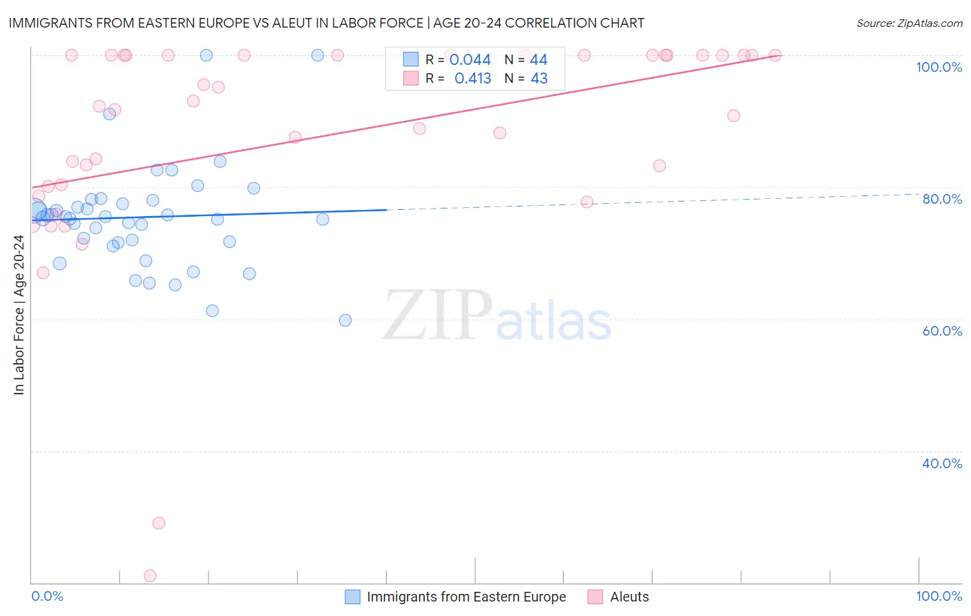 Immigrants from Eastern Europe vs Aleut In Labor Force | Age 20-24