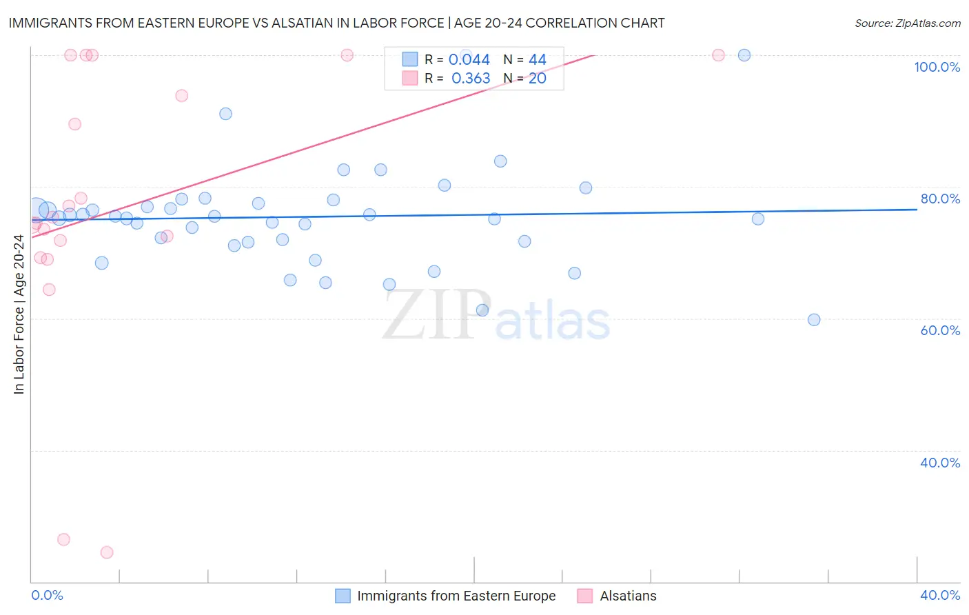 Immigrants from Eastern Europe vs Alsatian In Labor Force | Age 20-24