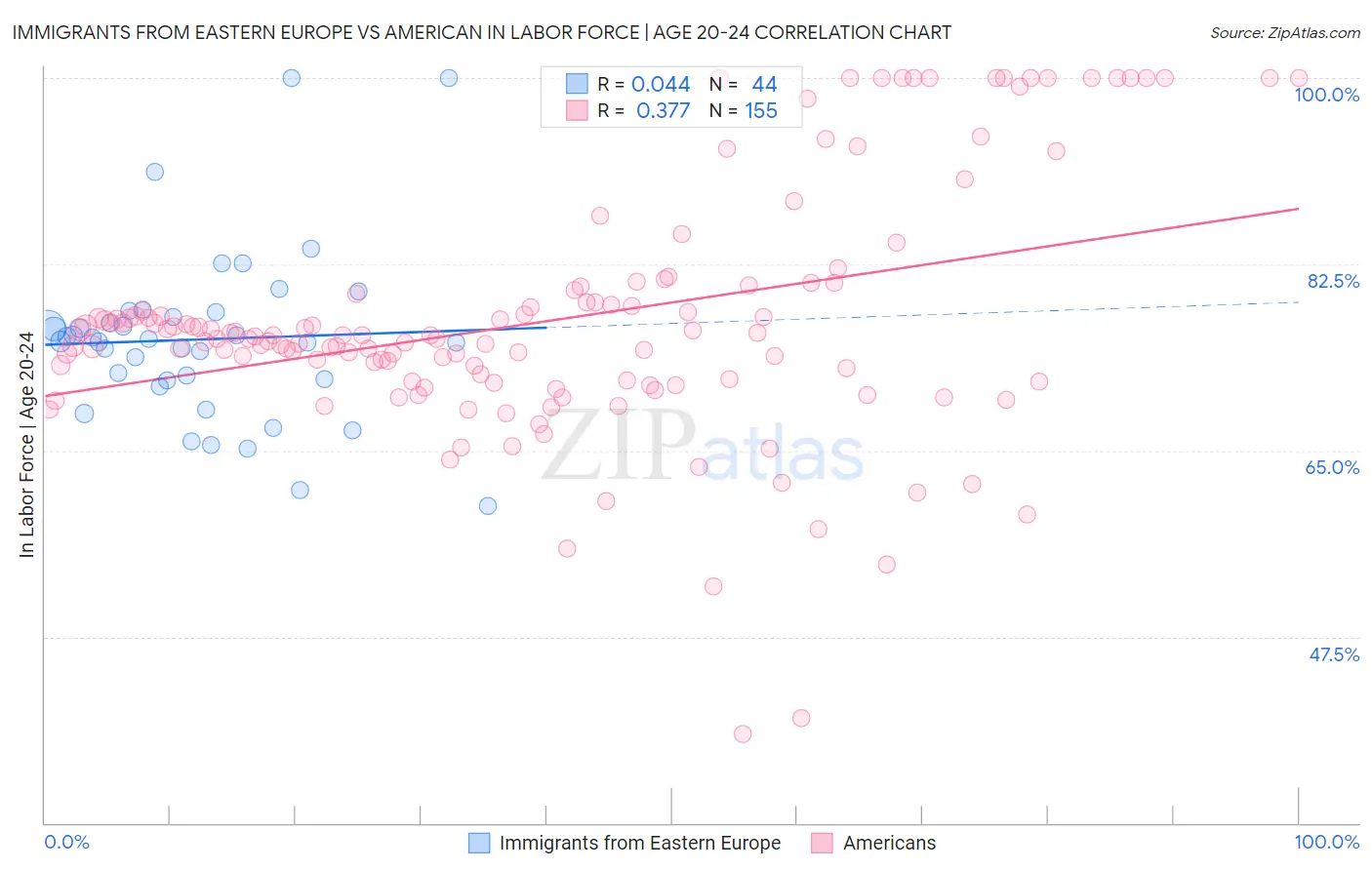 Immigrants from Eastern Europe vs American In Labor Force | Age 20-24