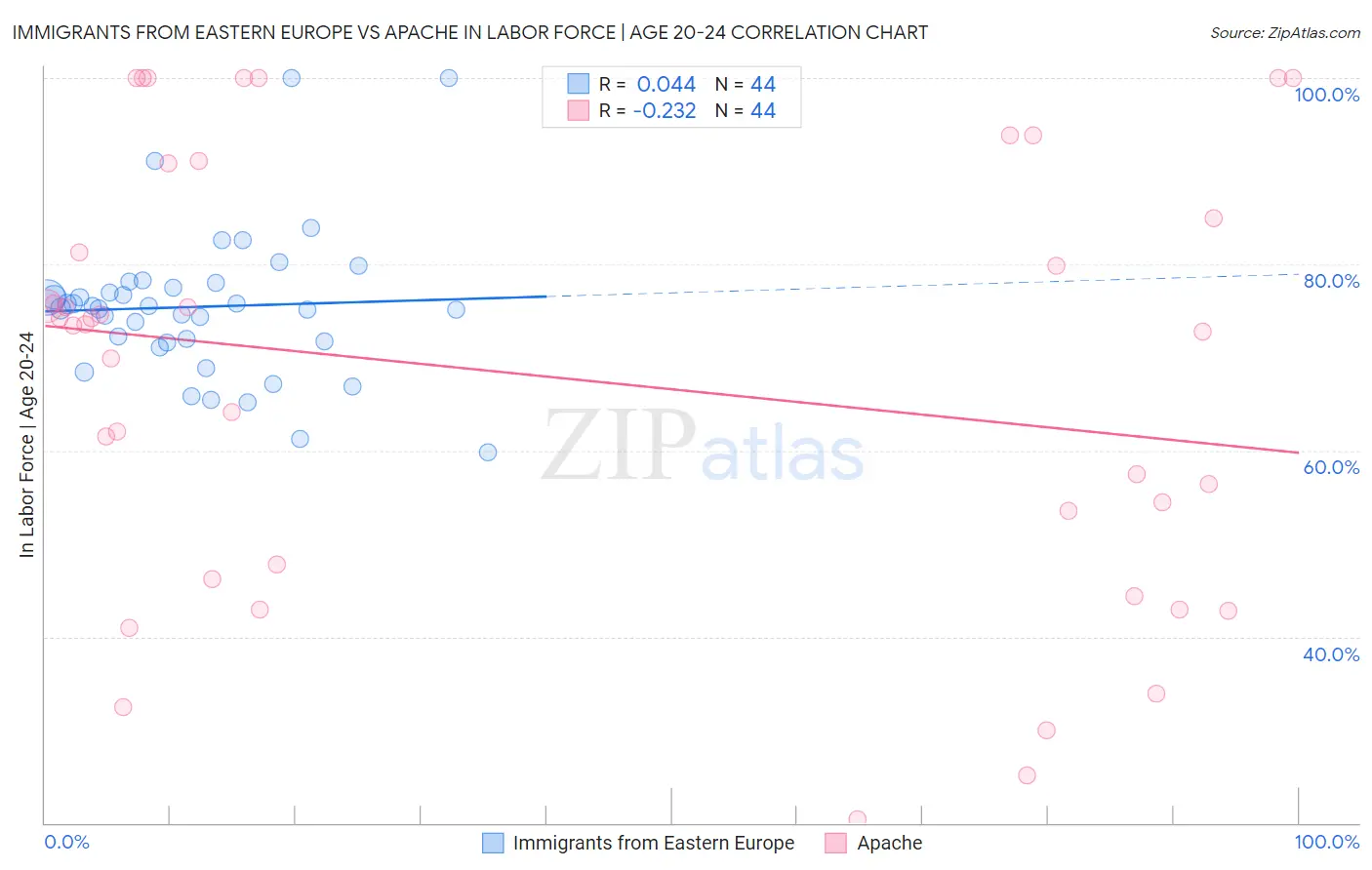 Immigrants from Eastern Europe vs Apache In Labor Force | Age 20-24