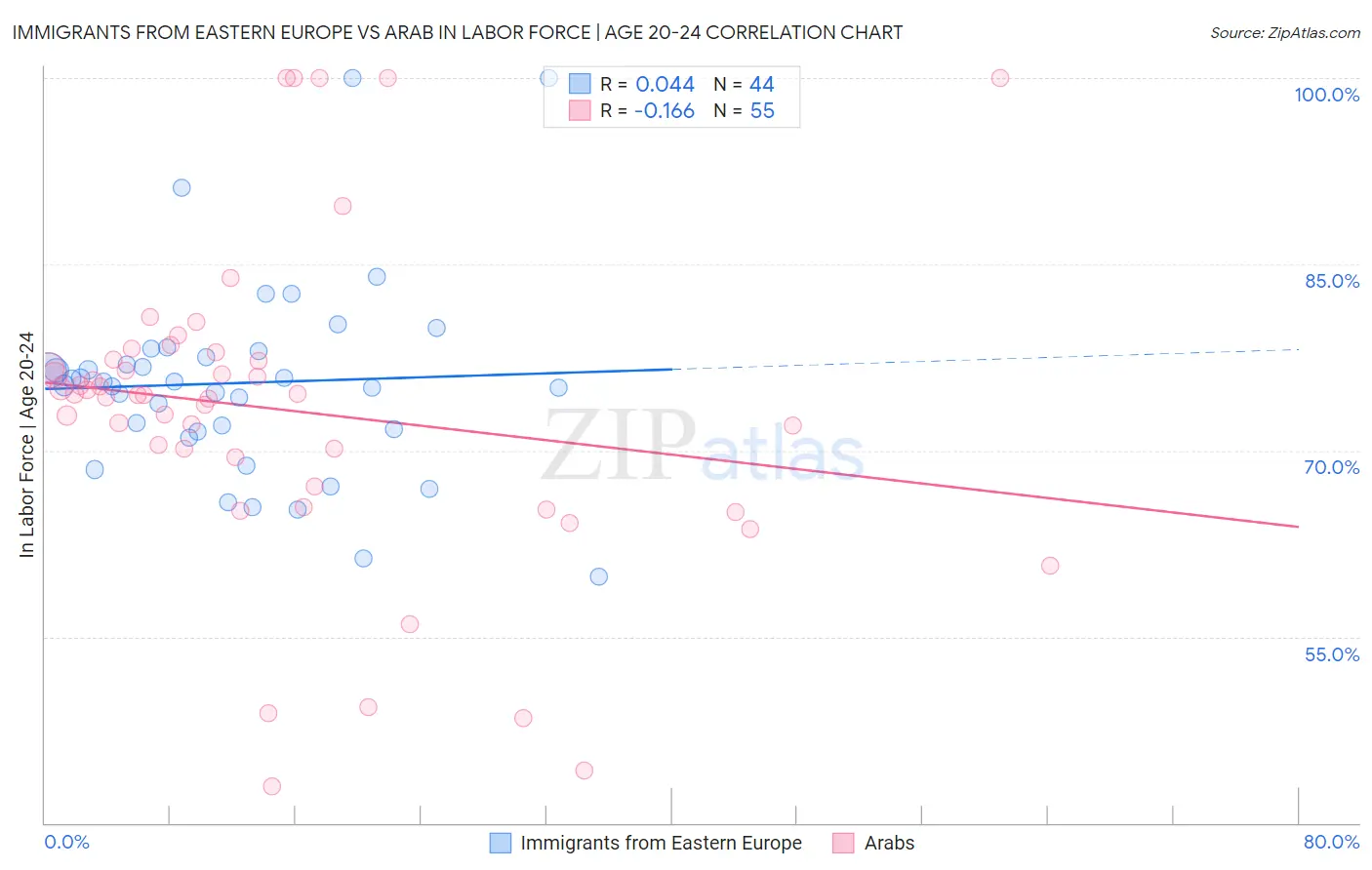 Immigrants from Eastern Europe vs Arab In Labor Force | Age 20-24