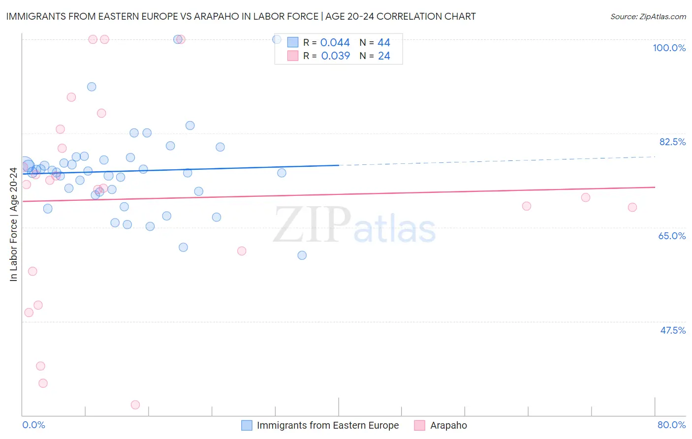 Immigrants from Eastern Europe vs Arapaho In Labor Force | Age 20-24