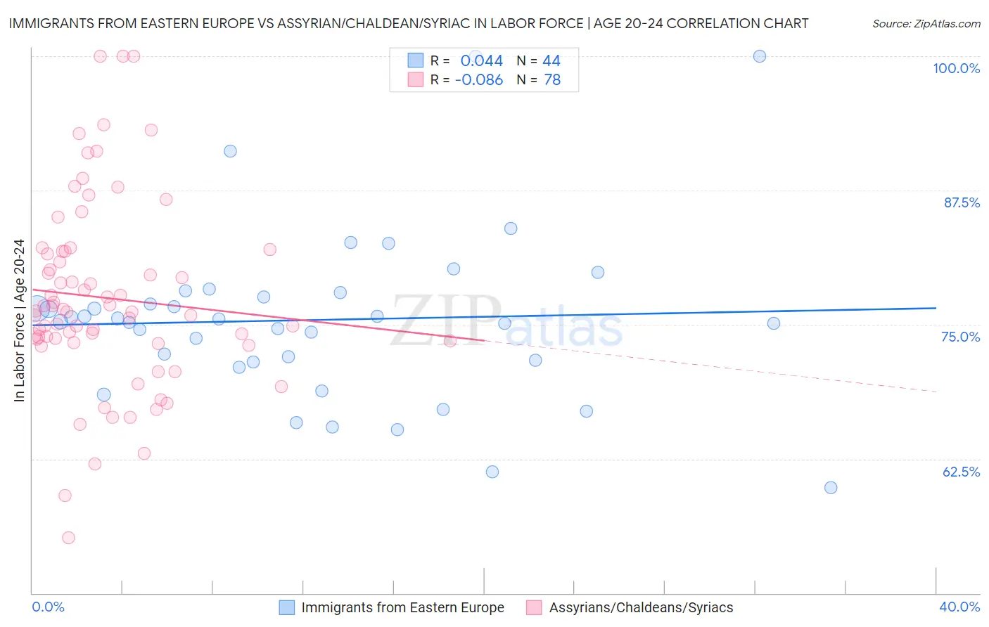 Immigrants from Eastern Europe vs Assyrian/Chaldean/Syriac In Labor Force | Age 20-24