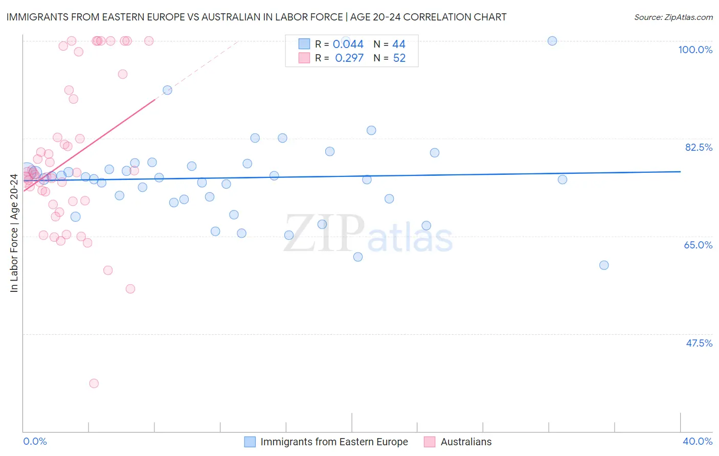 Immigrants from Eastern Europe vs Australian In Labor Force | Age 20-24