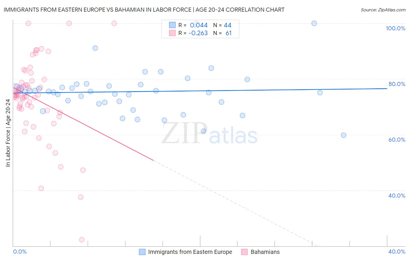 Immigrants from Eastern Europe vs Bahamian In Labor Force | Age 20-24