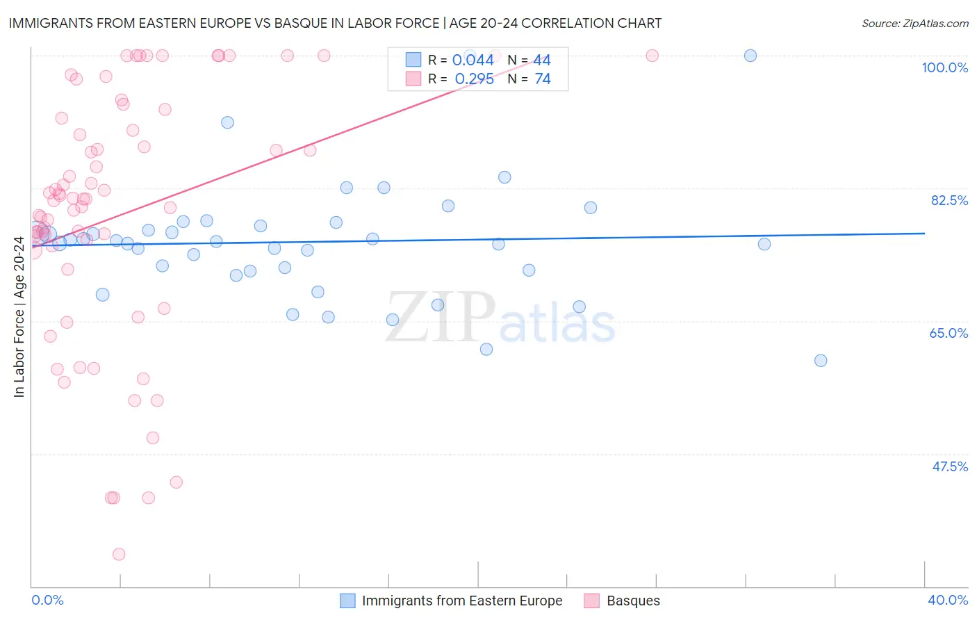 Immigrants from Eastern Europe vs Basque In Labor Force | Age 20-24