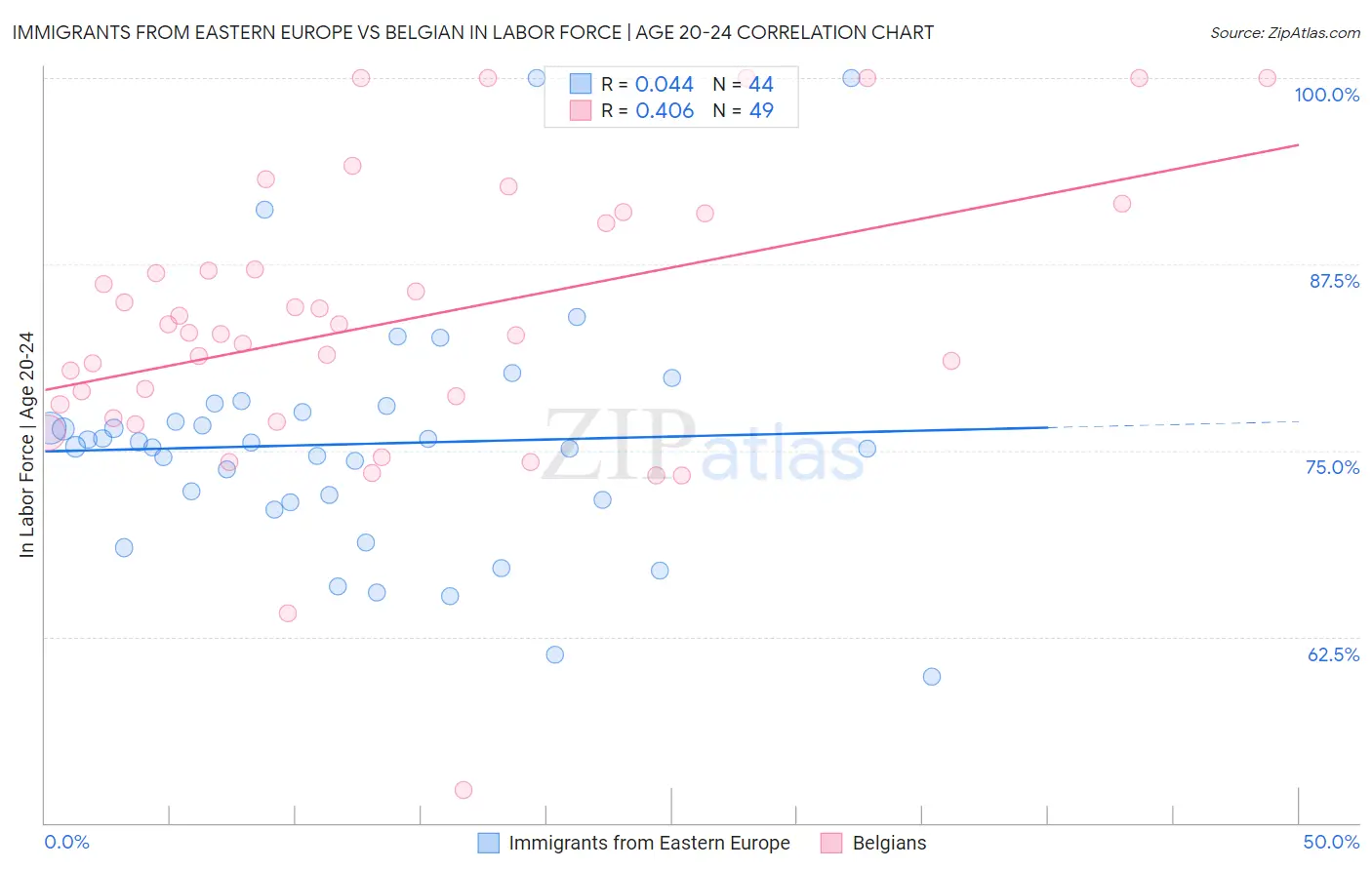 Immigrants from Eastern Europe vs Belgian In Labor Force | Age 20-24
