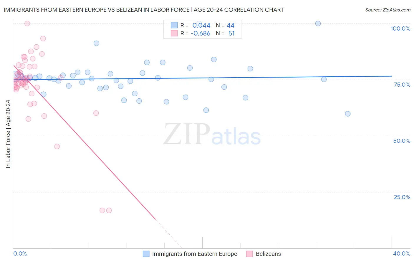 Immigrants from Eastern Europe vs Belizean In Labor Force | Age 20-24