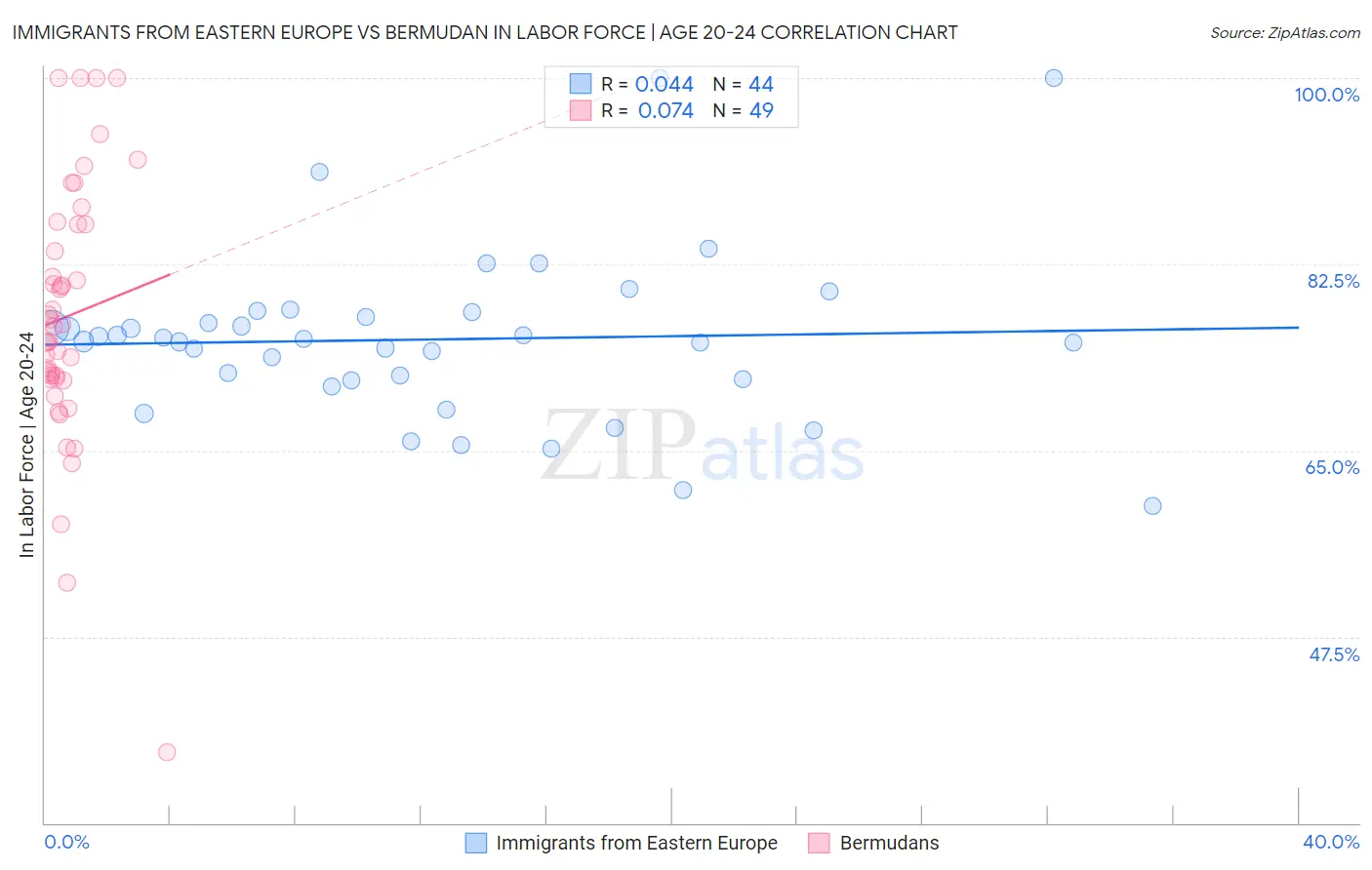 Immigrants from Eastern Europe vs Bermudan In Labor Force | Age 20-24