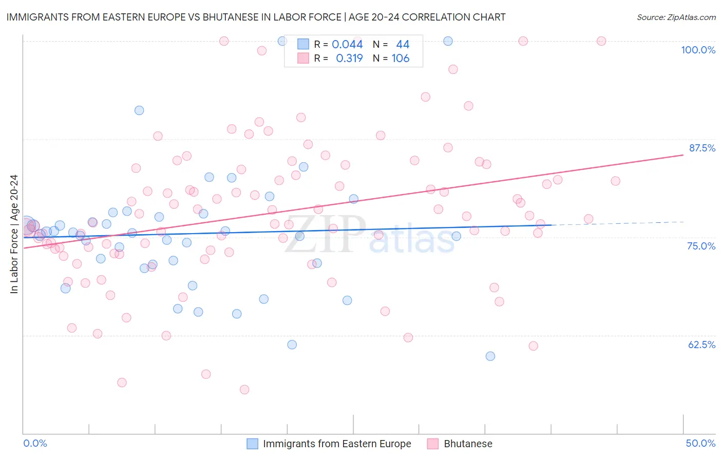 Immigrants from Eastern Europe vs Bhutanese In Labor Force | Age 20-24