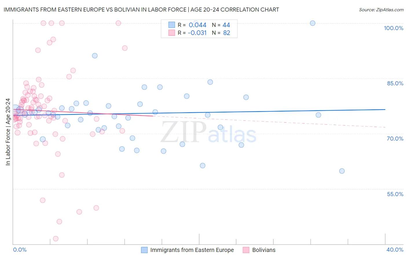 Immigrants from Eastern Europe vs Bolivian In Labor Force | Age 20-24