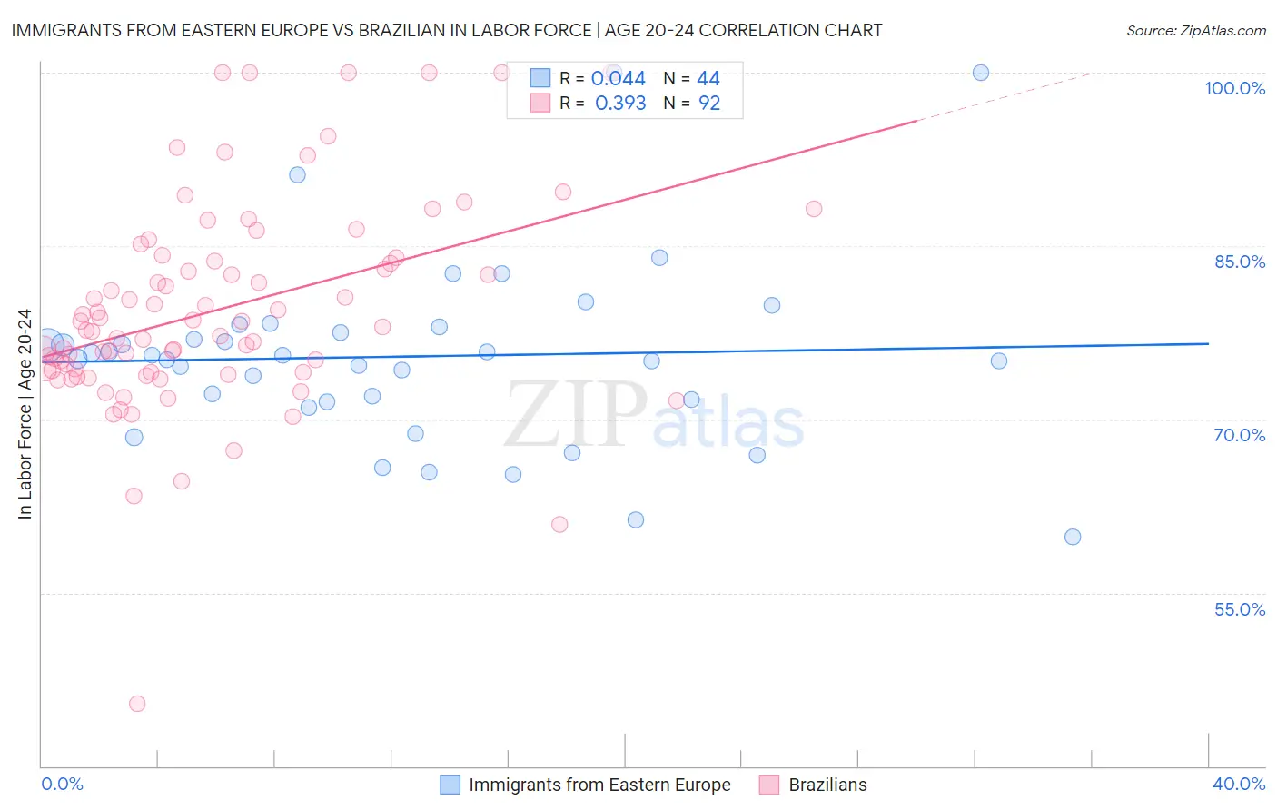 Immigrants from Eastern Europe vs Brazilian In Labor Force | Age 20-24