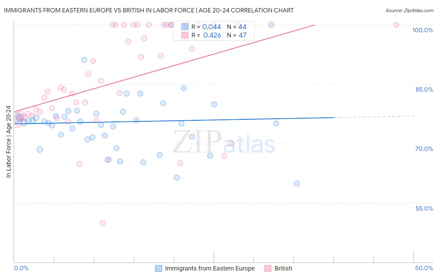 Immigrants from Eastern Europe vs British In Labor Force | Age 20-24
