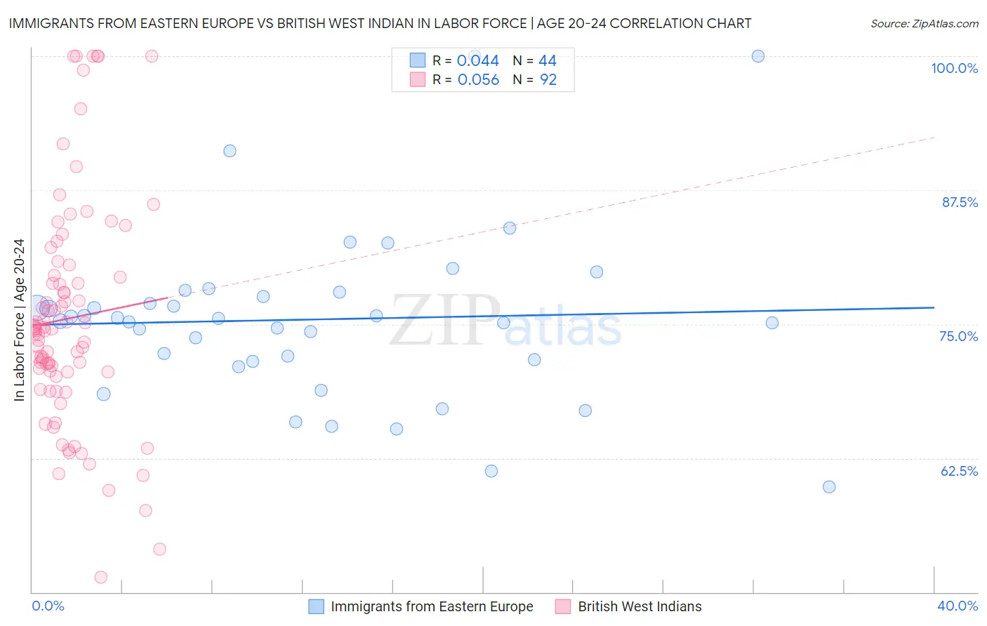 Immigrants from Eastern Europe vs British West Indian In Labor Force | Age 20-24