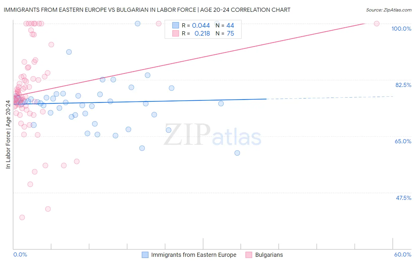 Immigrants from Eastern Europe vs Bulgarian In Labor Force | Age 20-24