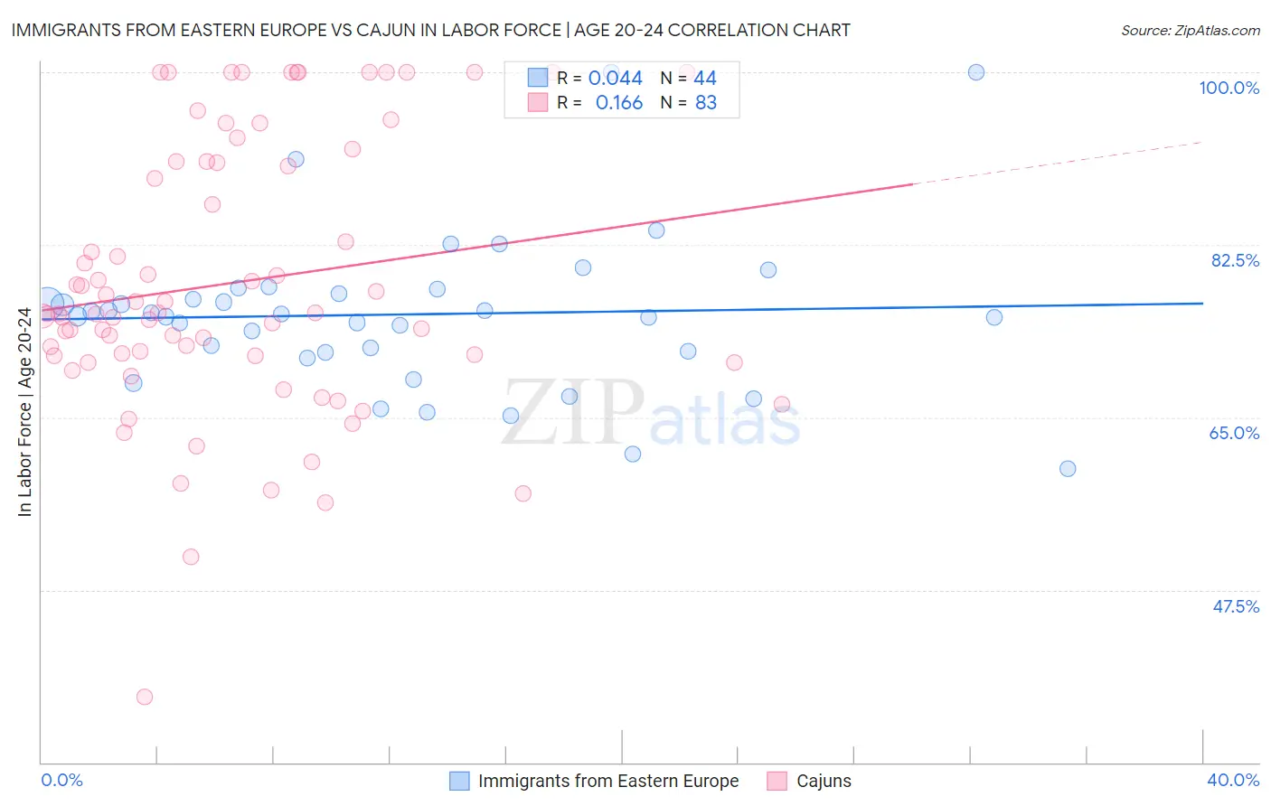 Immigrants from Eastern Europe vs Cajun In Labor Force | Age 20-24