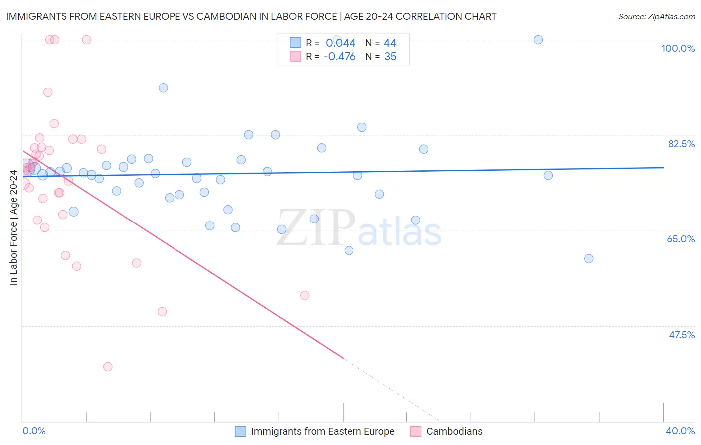 Immigrants from Eastern Europe vs Cambodian In Labor Force | Age 20-24