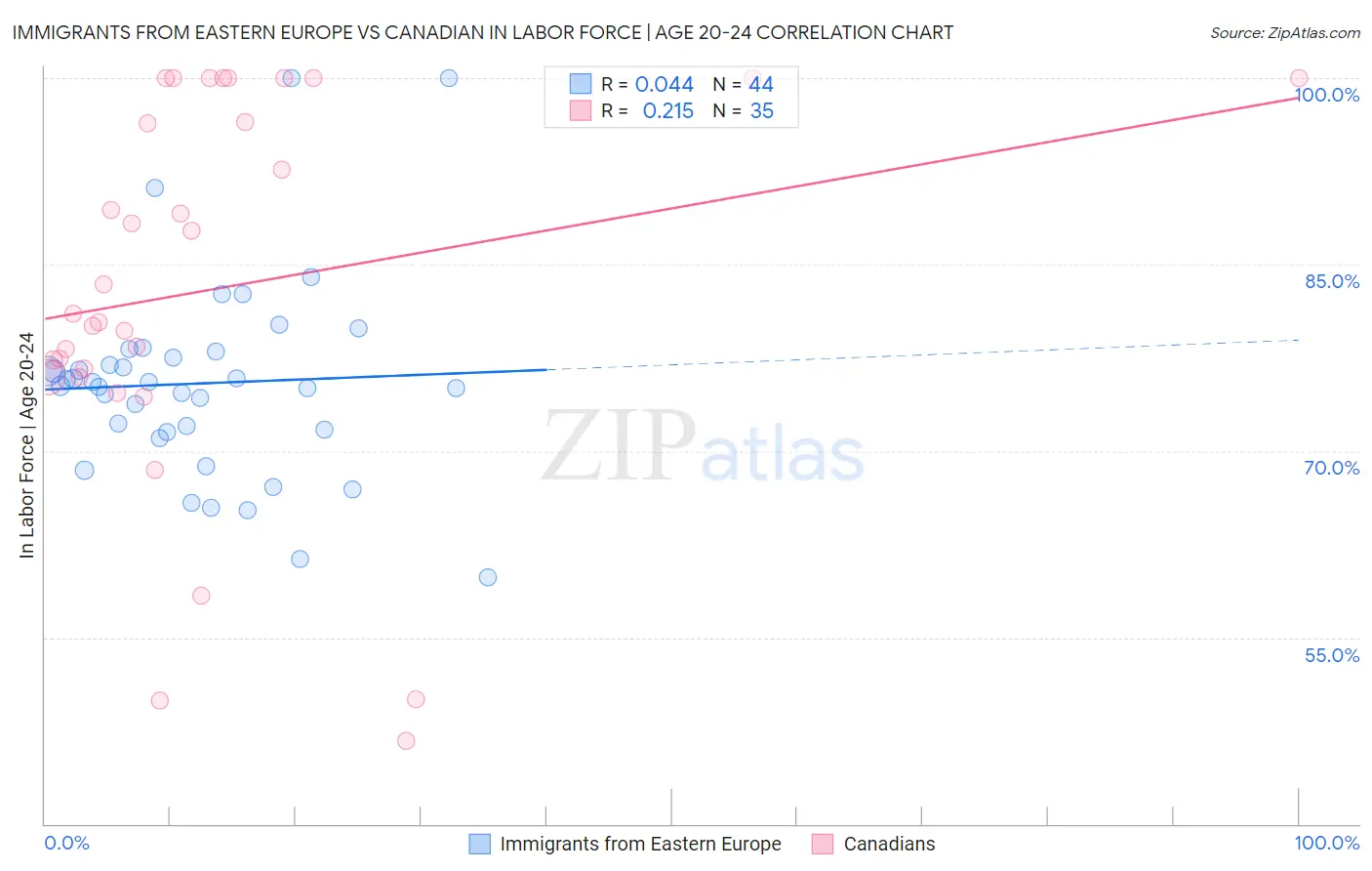 Immigrants from Eastern Europe vs Canadian In Labor Force | Age 20-24