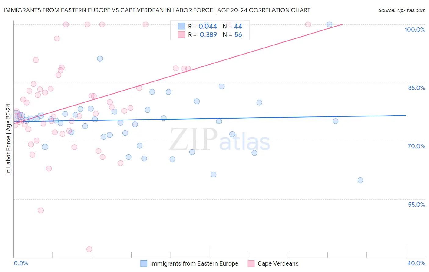 Immigrants from Eastern Europe vs Cape Verdean In Labor Force | Age 20-24