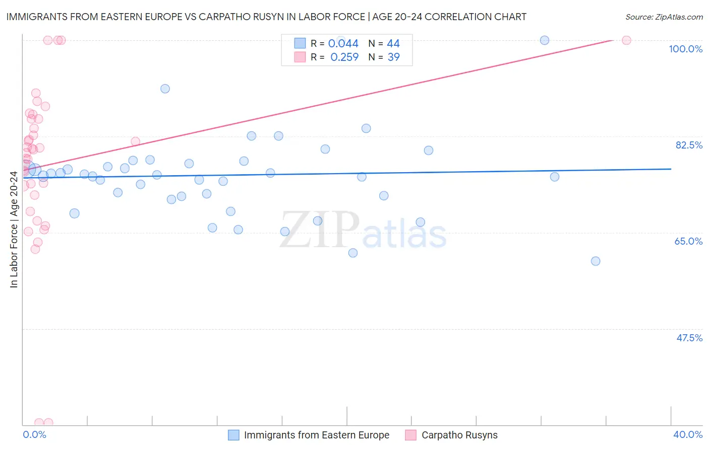 Immigrants from Eastern Europe vs Carpatho Rusyn In Labor Force | Age 20-24