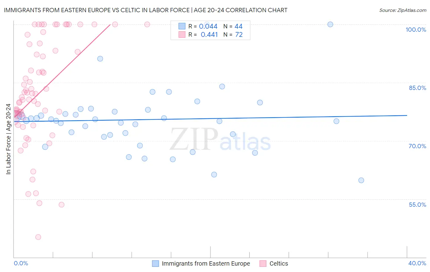 Immigrants from Eastern Europe vs Celtic In Labor Force | Age 20-24