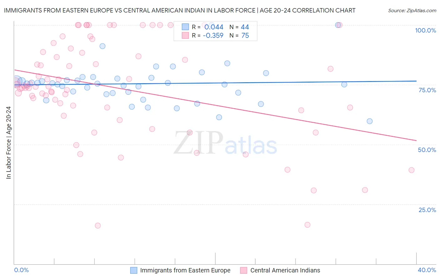 Immigrants from Eastern Europe vs Central American Indian In Labor Force | Age 20-24