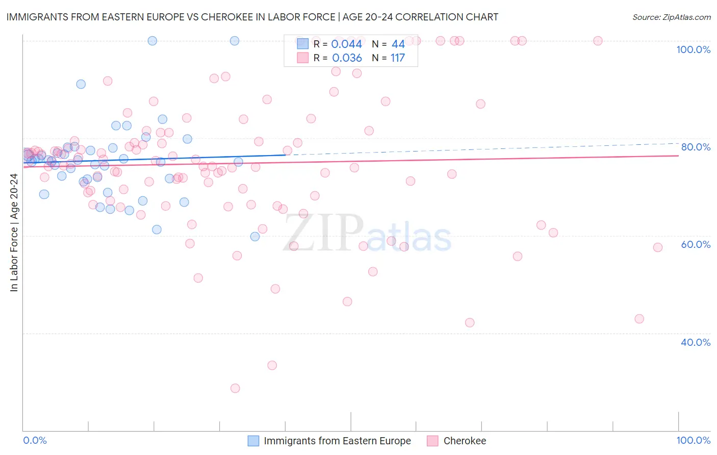 Immigrants from Eastern Europe vs Cherokee In Labor Force | Age 20-24