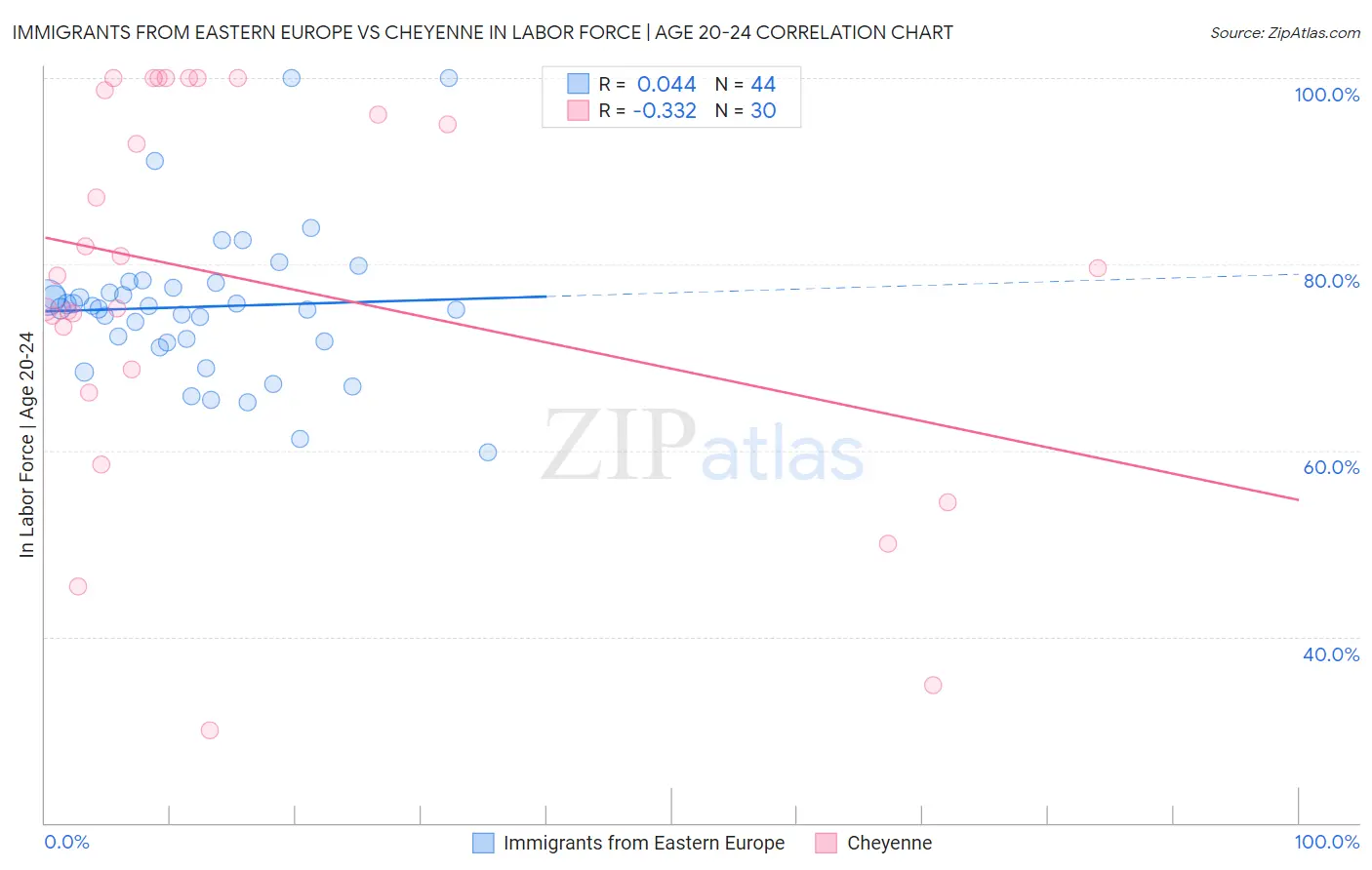 Immigrants from Eastern Europe vs Cheyenne In Labor Force | Age 20-24