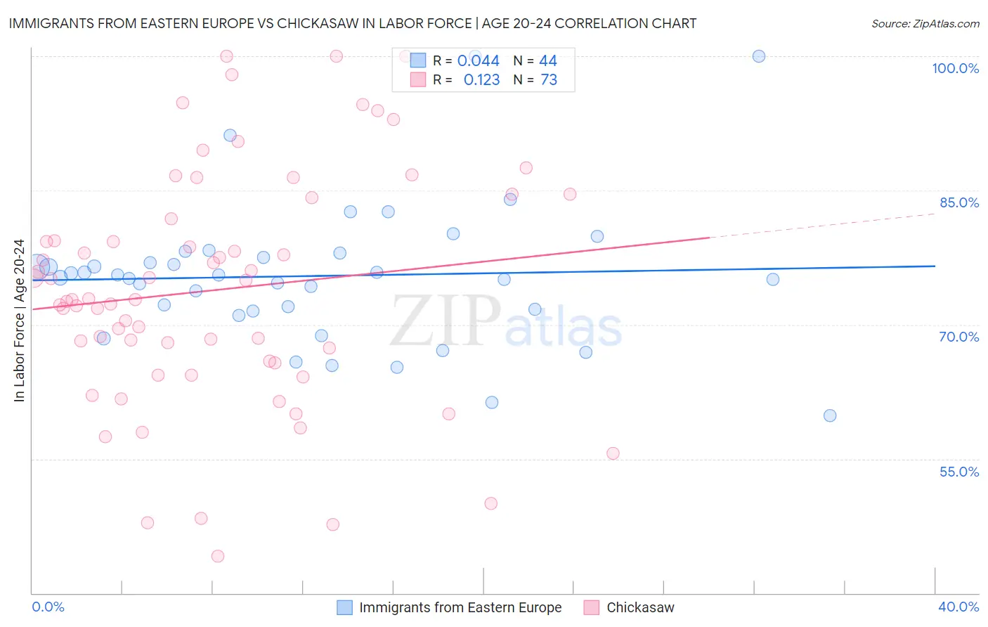 Immigrants from Eastern Europe vs Chickasaw In Labor Force | Age 20-24