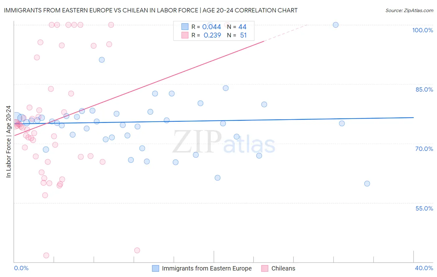 Immigrants from Eastern Europe vs Chilean In Labor Force | Age 20-24