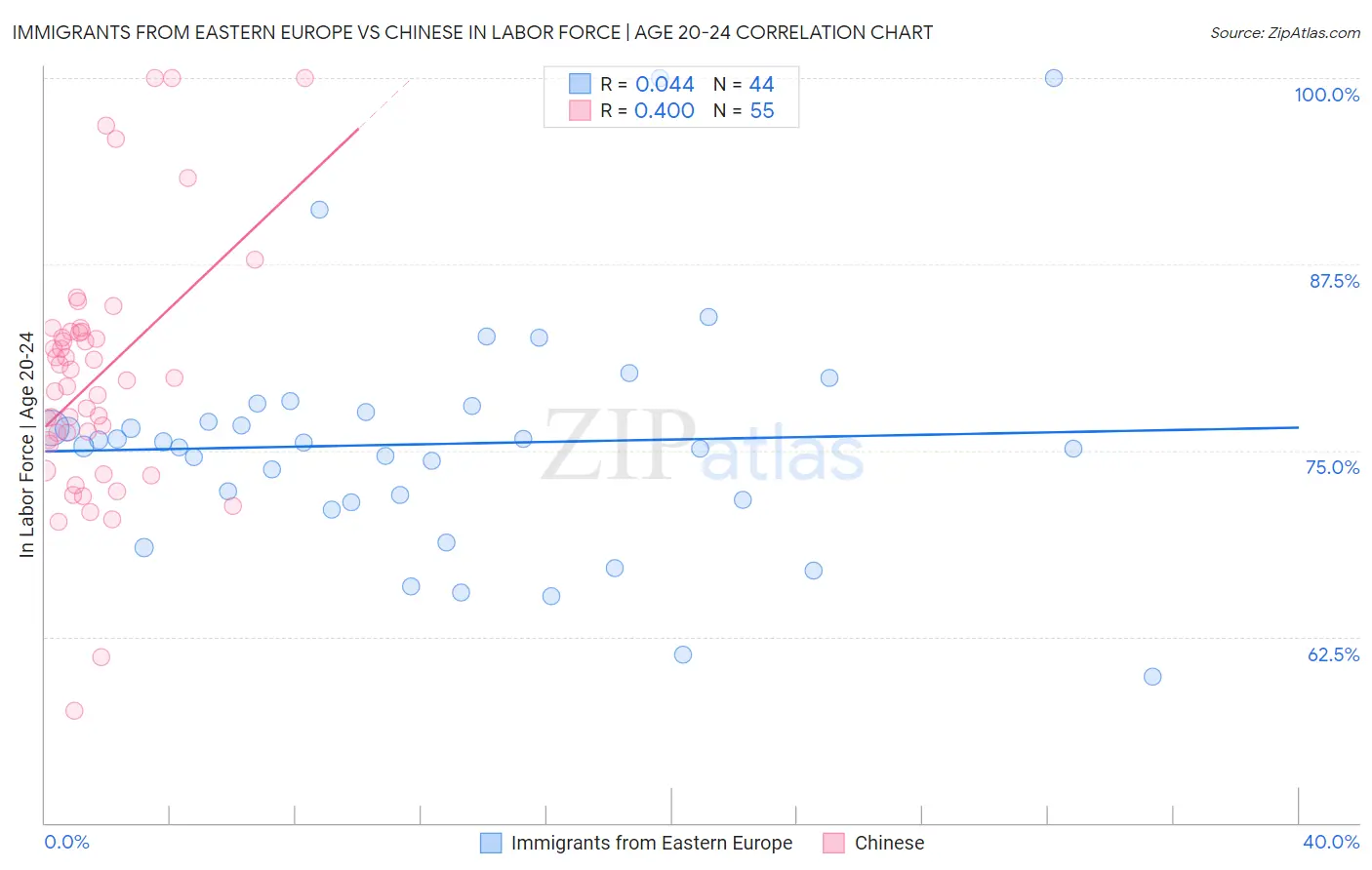Immigrants from Eastern Europe vs Chinese In Labor Force | Age 20-24