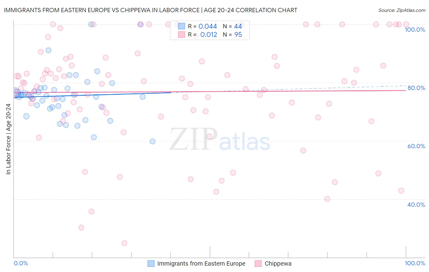 Immigrants from Eastern Europe vs Chippewa In Labor Force | Age 20-24