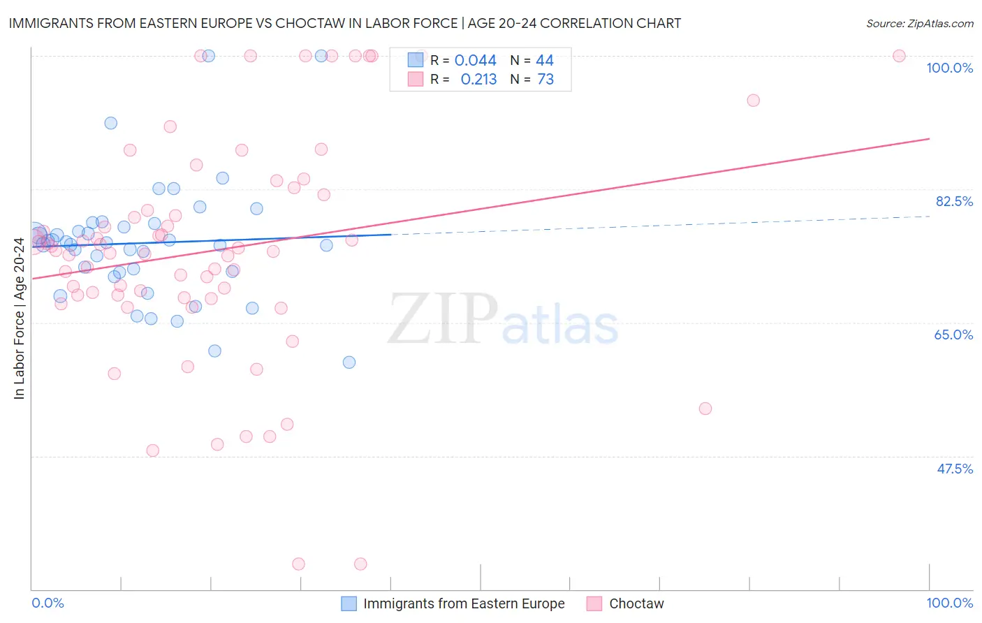 Immigrants from Eastern Europe vs Choctaw In Labor Force | Age 20-24