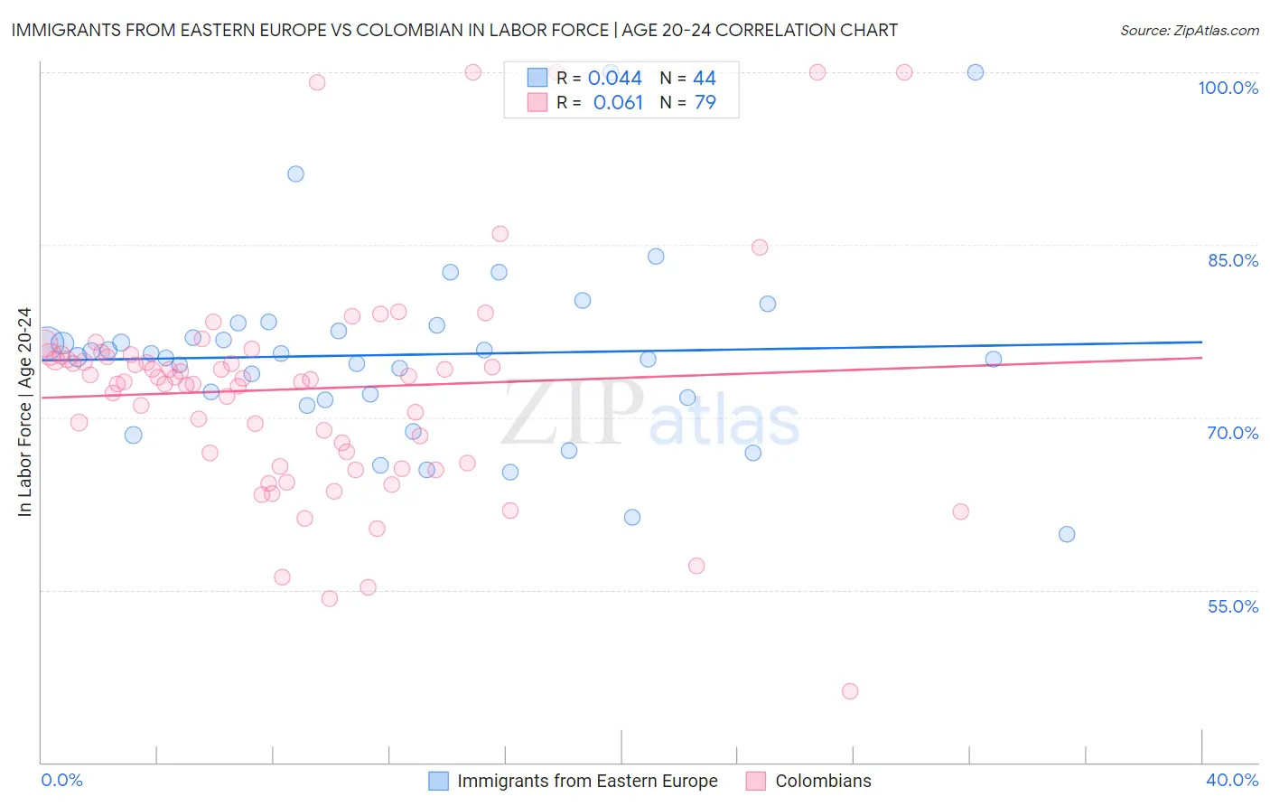 Immigrants from Eastern Europe vs Colombian In Labor Force | Age 20-24